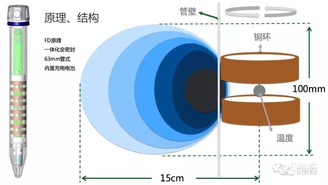 小e講堂の捋一捋土壤墑情監測相關的幾個關鍵概念!