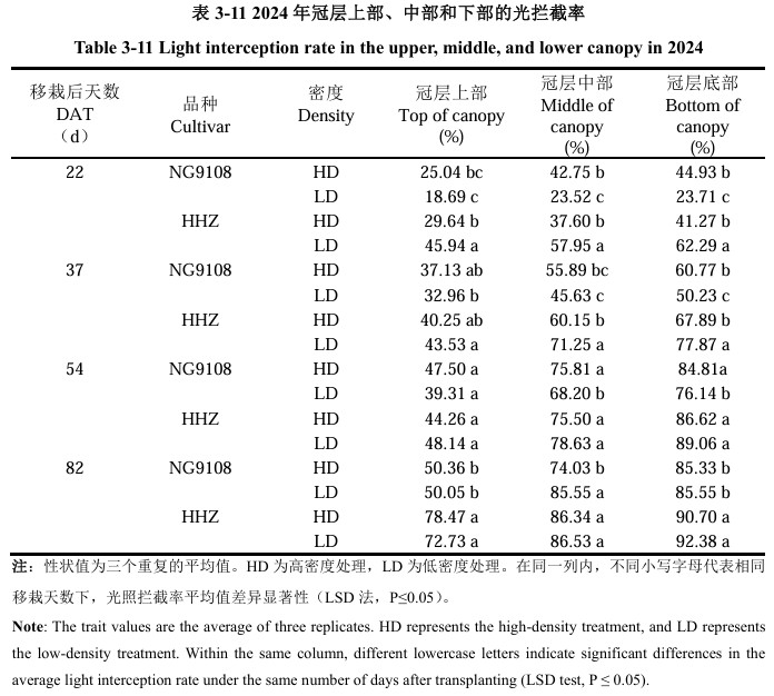冠層分析儀